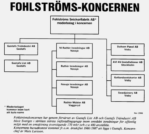 Fohlströms Koncernen